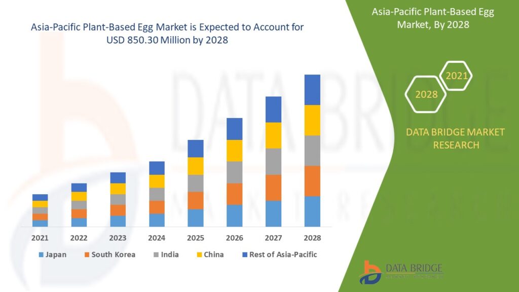 vegan egg market