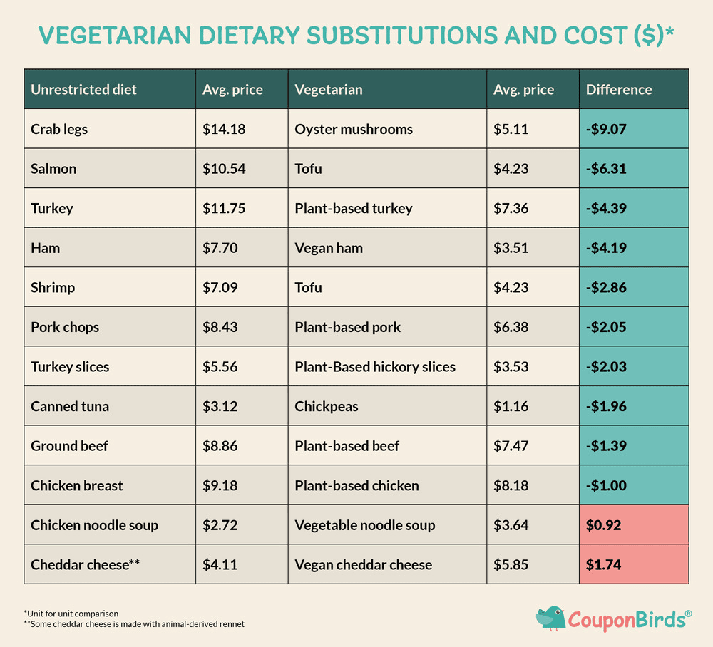 plant based diet expensive