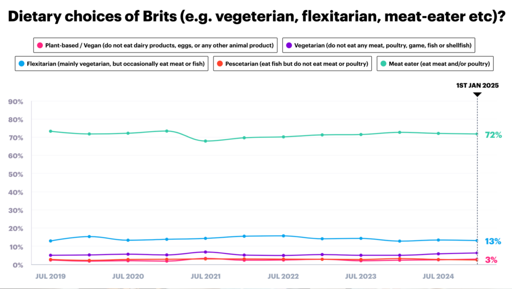 number of vegans