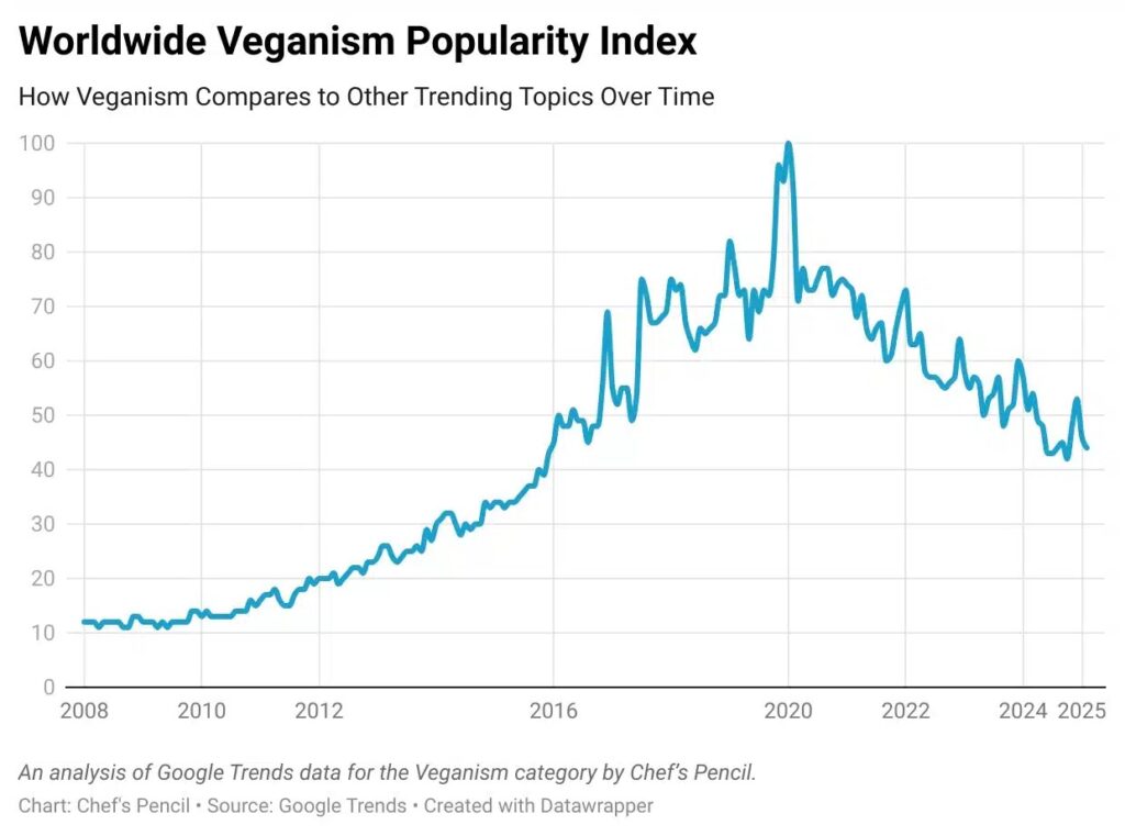 is veganism declining