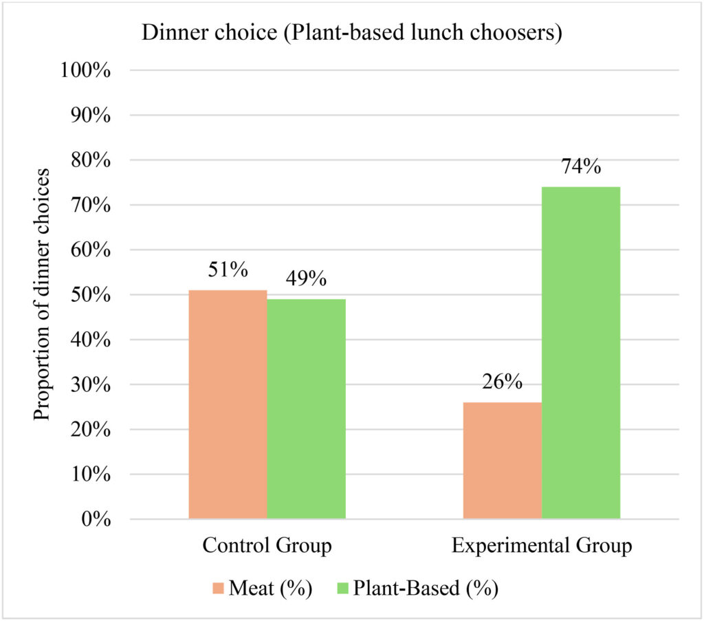 behavior science plant based