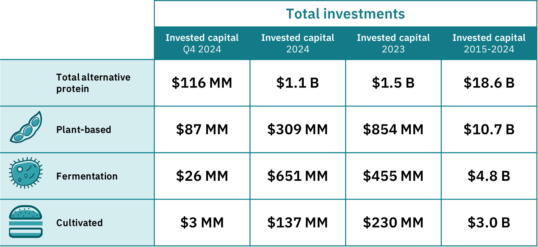 alternative protein investment