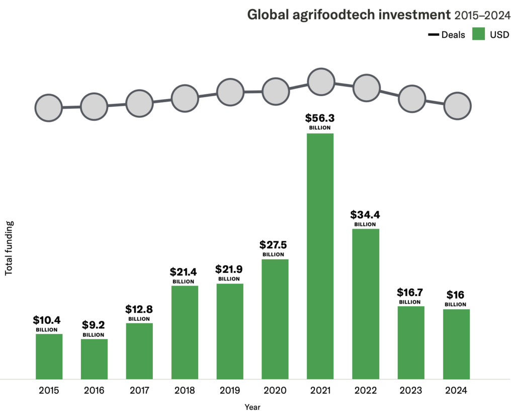 agrifoodtech funding