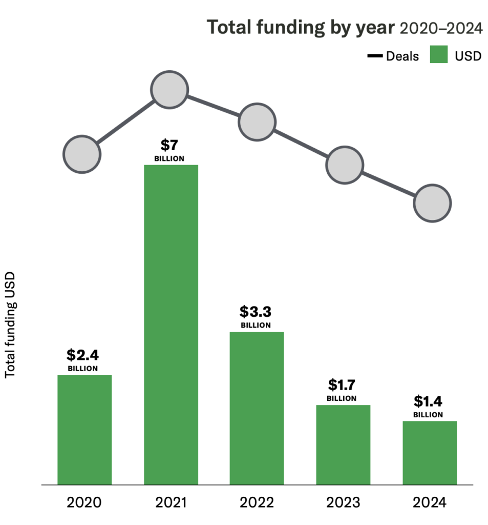 alternative protein funding