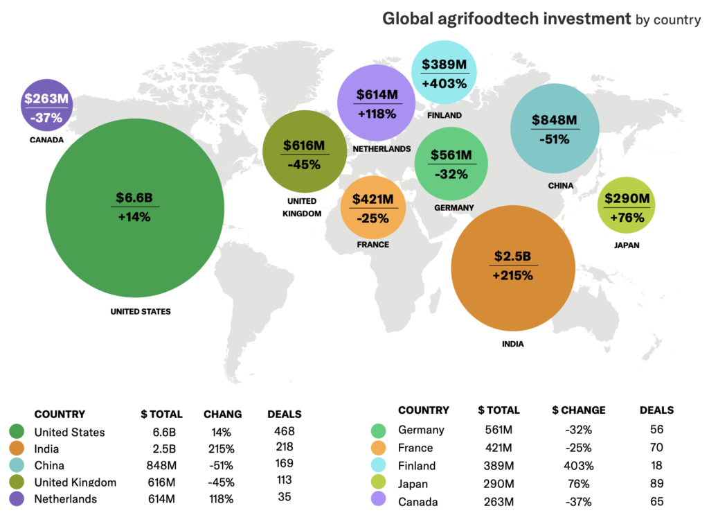 Báo cáo đầu tư Agfunder AgrifoodTech