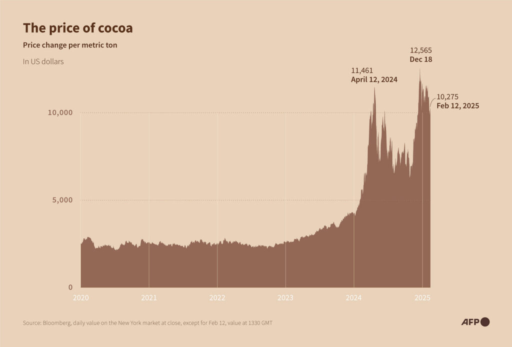 cocoa prices